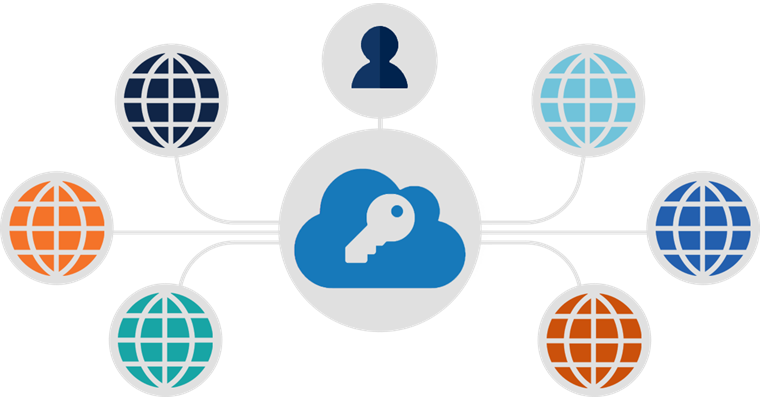 Association Web Portal Single Sign-on
